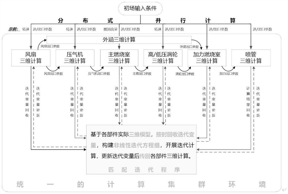 Three-dimensional matching iteration method for aero-engine