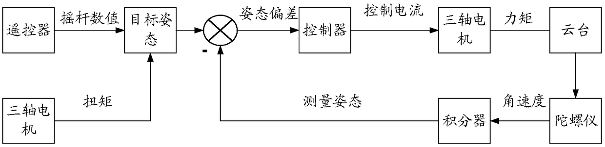 Method for switching holder working modes, controller and image stability augmentation apparatus