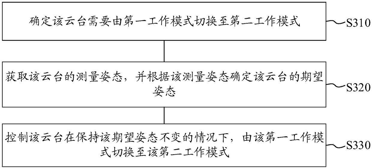 Method for switching holder working modes, controller and image stability augmentation apparatus