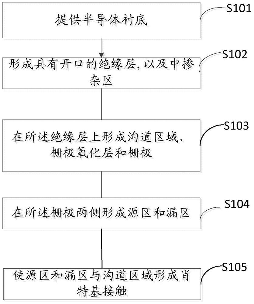 A kind of semiconductor device and its manufacturing method, electronic device