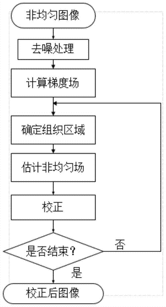 An MRI Inhomogeneous Field Estimation Method Based on Image Gradient Fitting