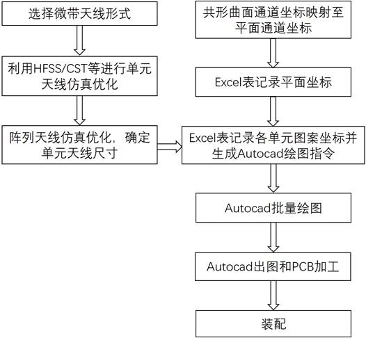 Conformal array antenna design method, computer equipment and storage medium