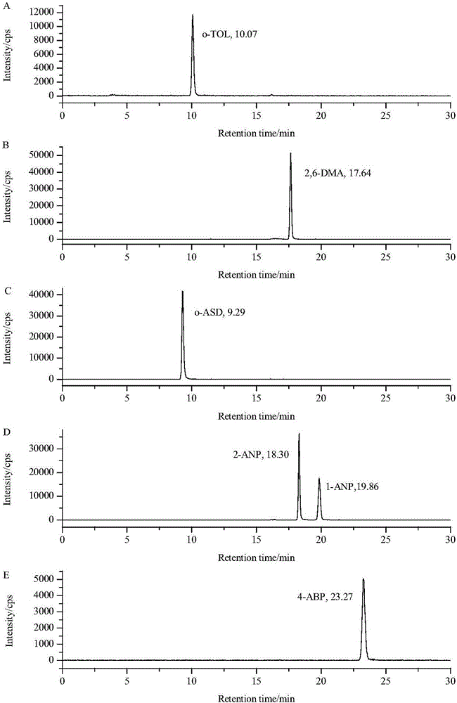 Method for determining six aromatic amine compounds in cigarette mainstream smoke by using online SPE/LC-MS/MS