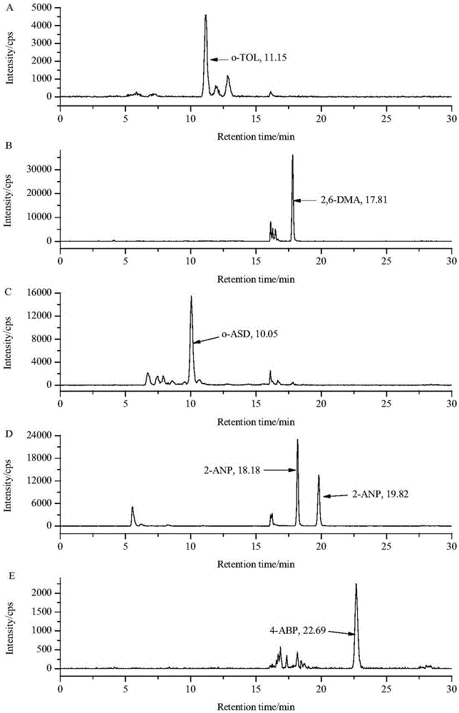 Method for determining six aromatic amine compounds in cigarette mainstream smoke by using online SPE/LC-MS/MS