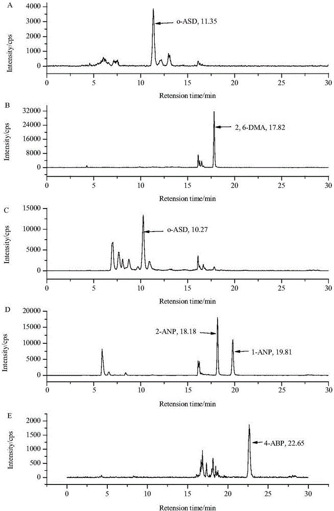 Method for determining six aromatic amine compounds in cigarette mainstream smoke by using online SPE/LC-MS/MS