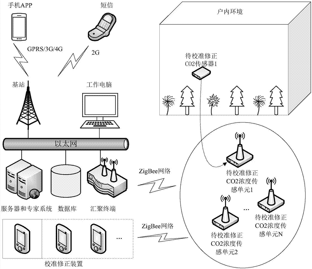 Carbon dioxide concentration calibration modification device and calibration modification method