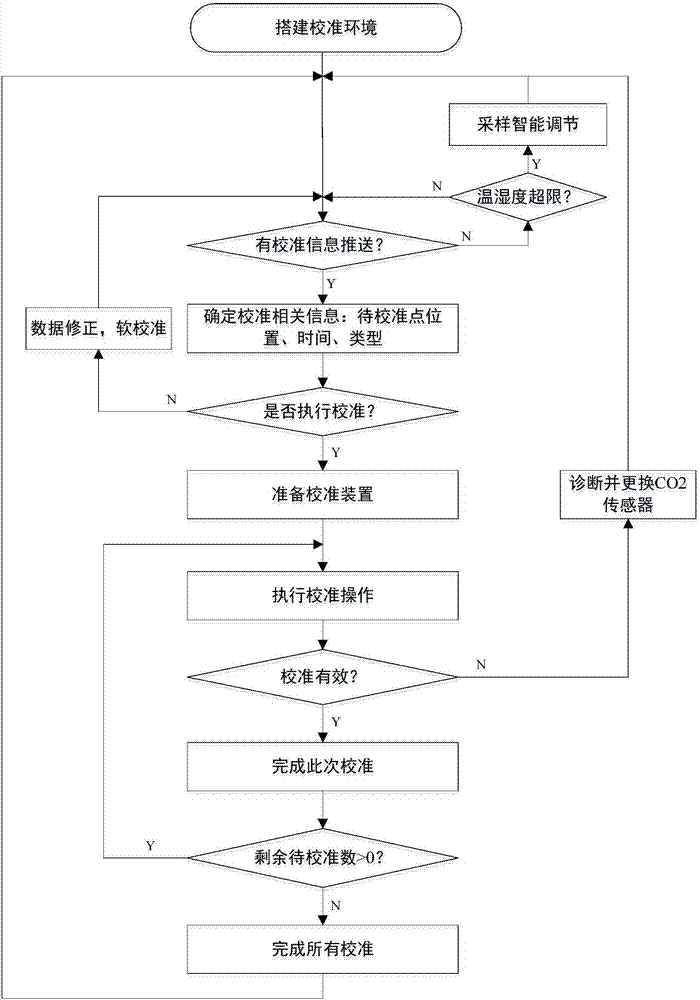 Carbon dioxide concentration calibration modification device and calibration modification method