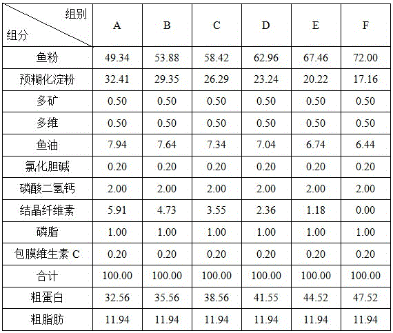 A kind of powdery compound feed for the juvenile stage of bicolor eel