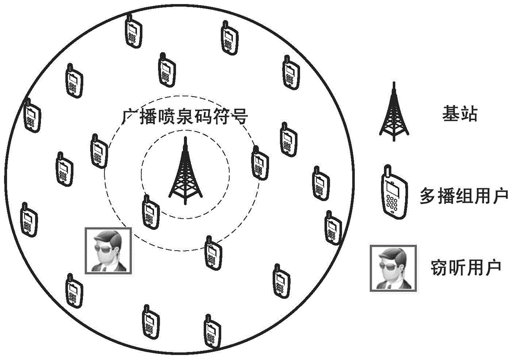 A Fountain Coding-Based Method for Guaranteeing the Secure Transmission of Multimedia Multicast