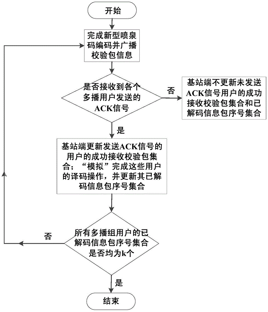 A Fountain Coding-Based Method for Guaranteeing the Secure Transmission of Multimedia Multicast