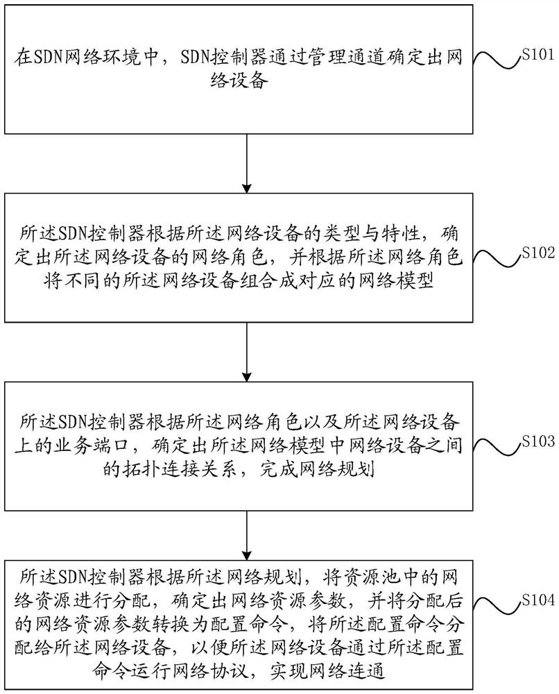 A network configuration deployment method, device and device