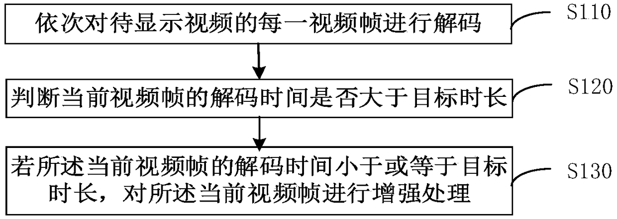 Video processing method and device, electronic equipment and computer readable medium