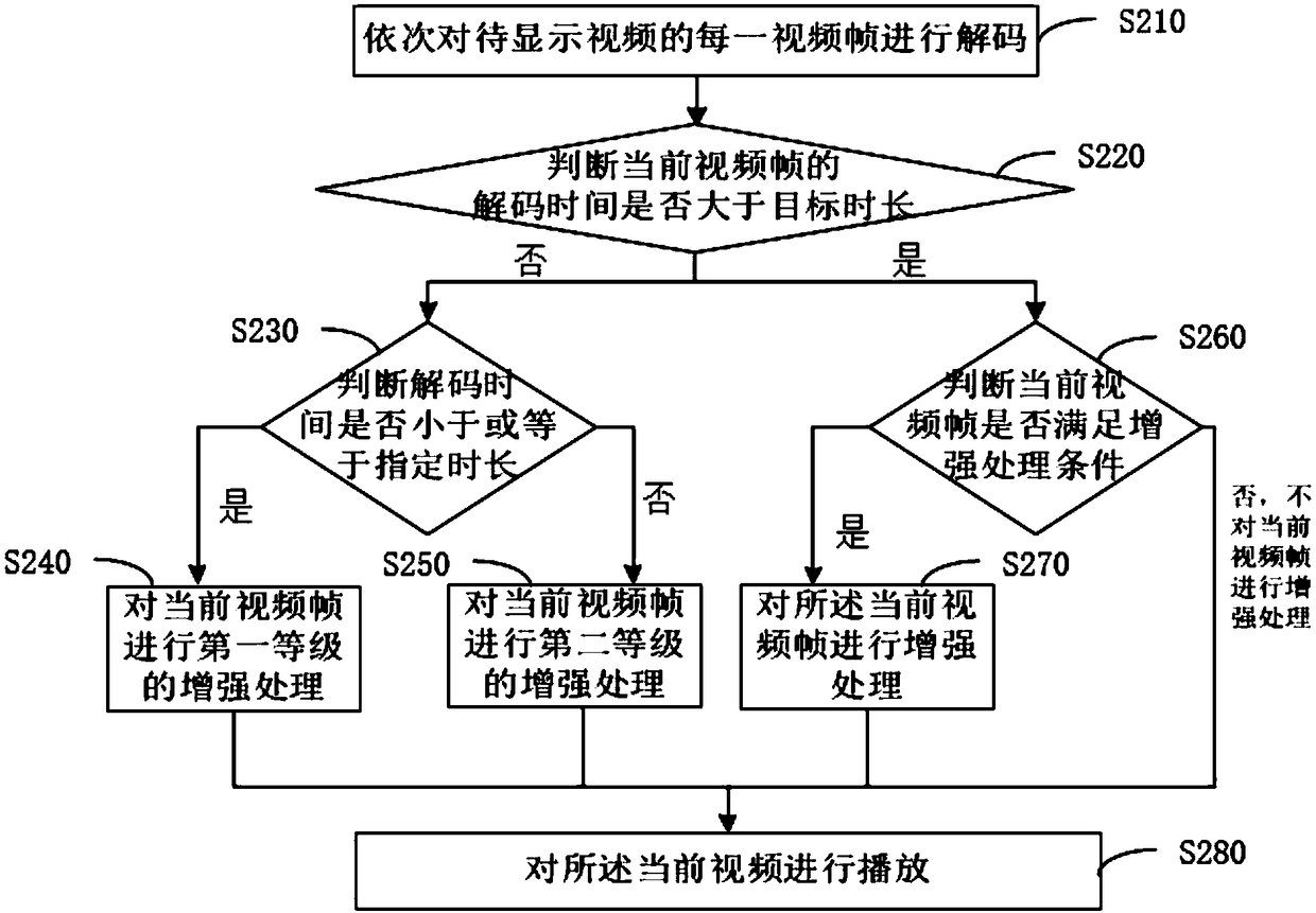 Video processing method and device, electronic equipment and computer readable medium