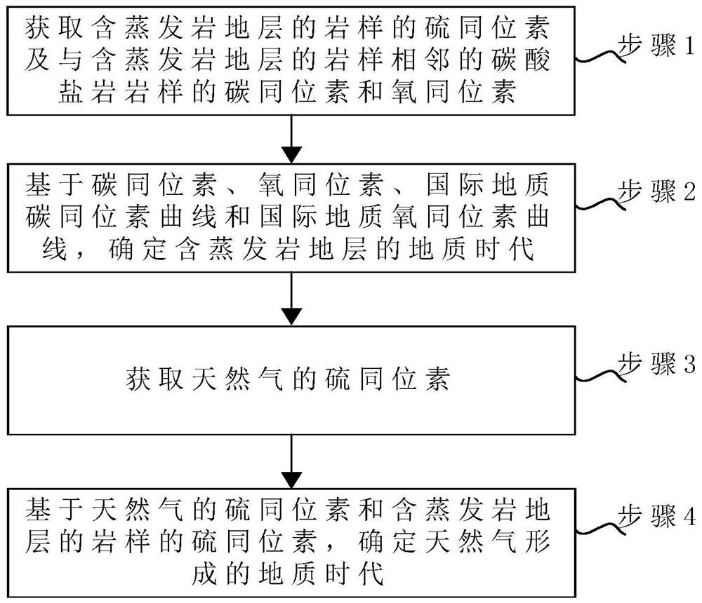 Method and device for dividing natural gas source by sulfur isotope, medium and electronic equipment