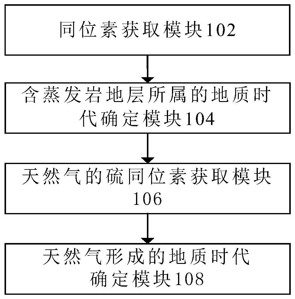 Method and device for dividing natural gas source by sulfur isotope, medium and electronic equipment