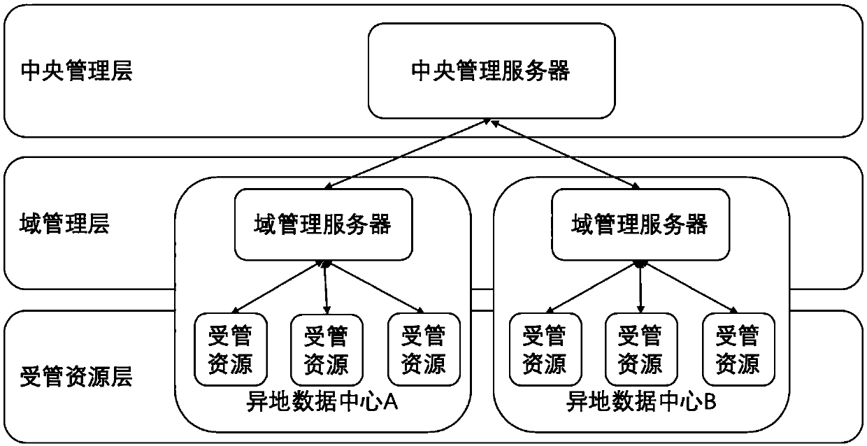 Remote-place cloud data center management system based on three-layer network architecture