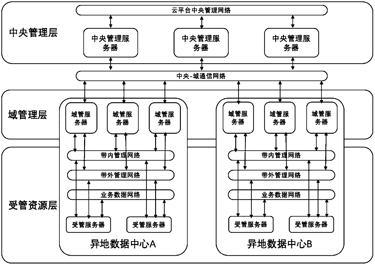 Remote-place cloud data center management system based on three-layer network architecture