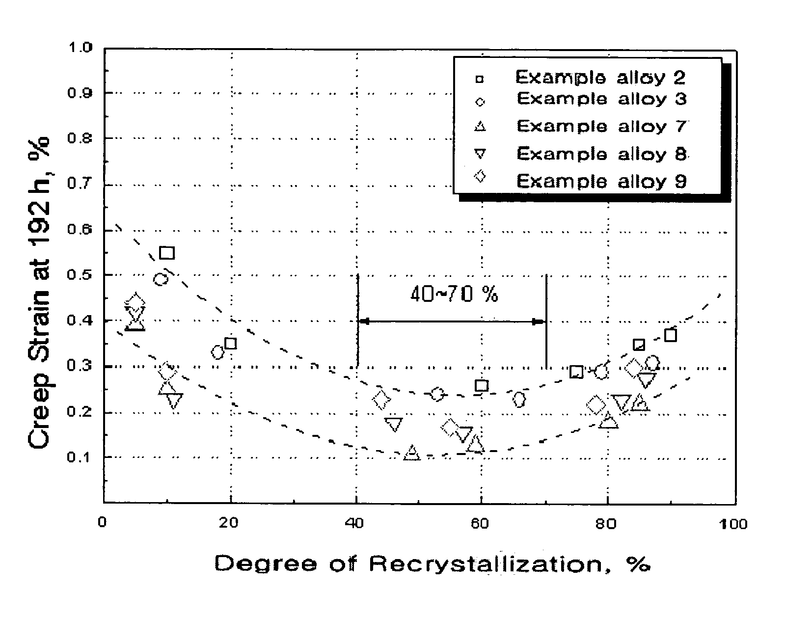 Zirconium based alloys having excellent creep resistance