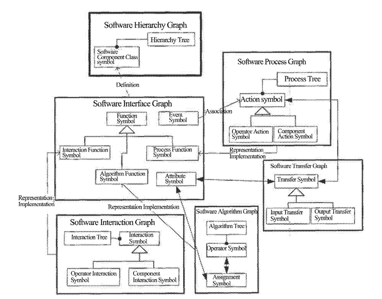 Visual software modeling method to construct software views based on a software meta view