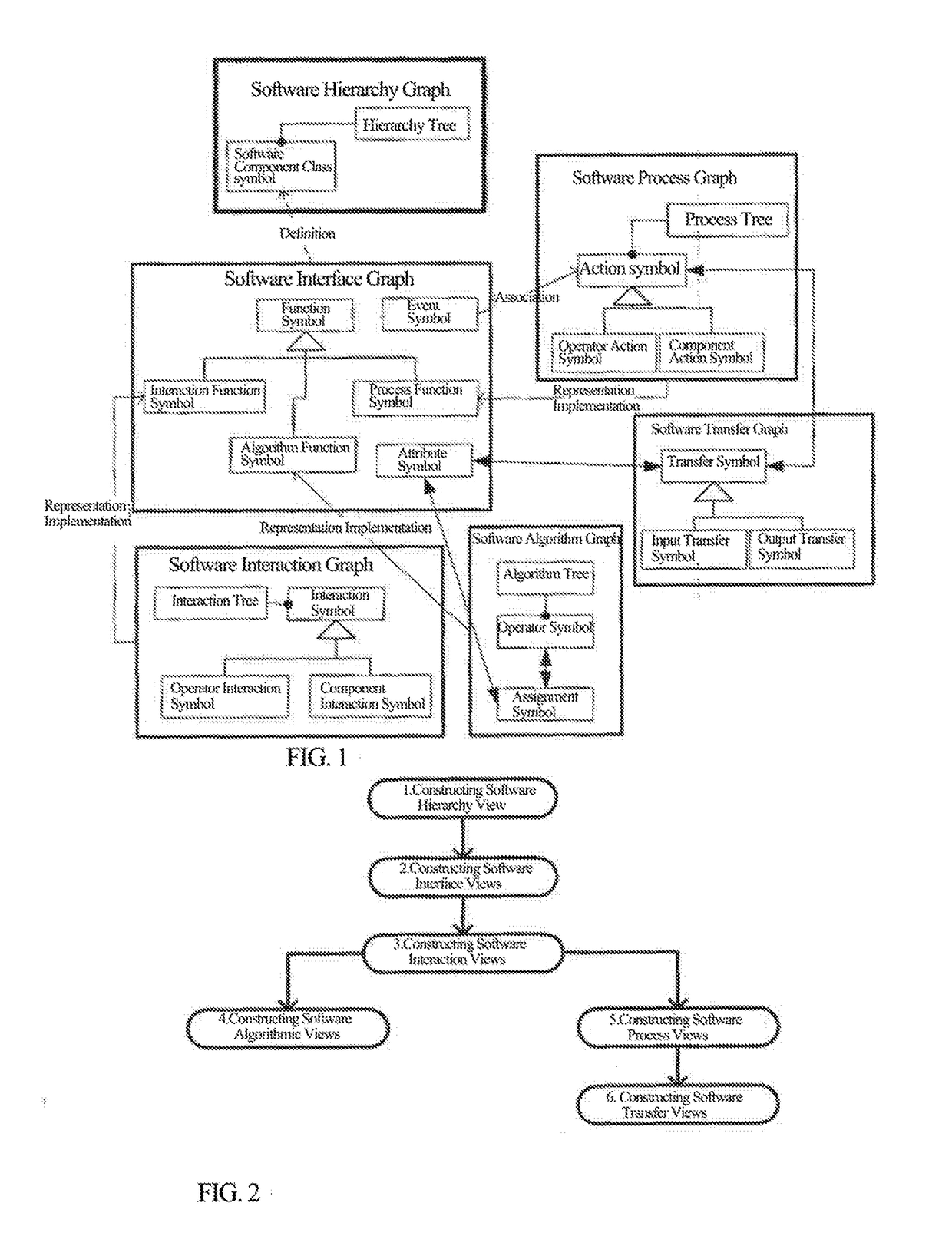 Visual software modeling method to construct software views based on a software meta view