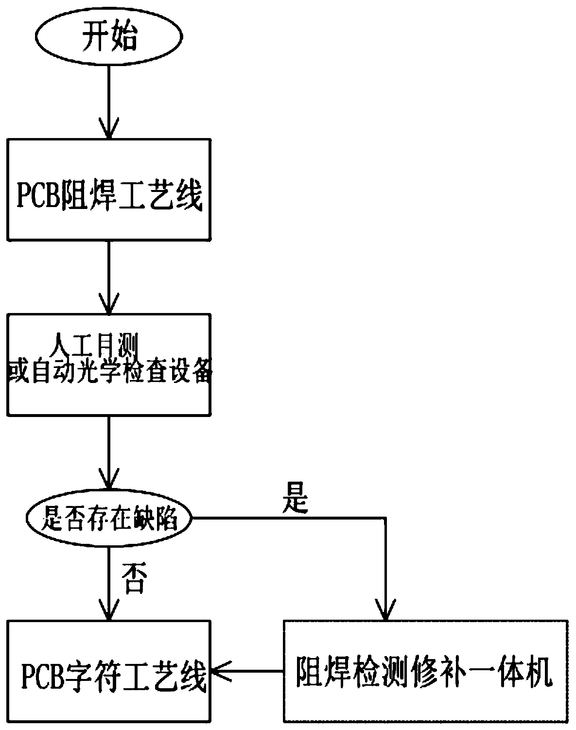 PCB solder resist detection and repair all-in-one machine and technology method