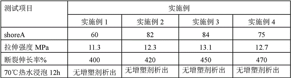 Preparation method of soft polyvinyl chloride wire and cable material