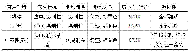 Traditional Chinese medicinal composition with breast enlarging effect and preparation method thereof