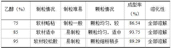 Traditional Chinese medicinal composition with breast enlarging effect and preparation method thereof