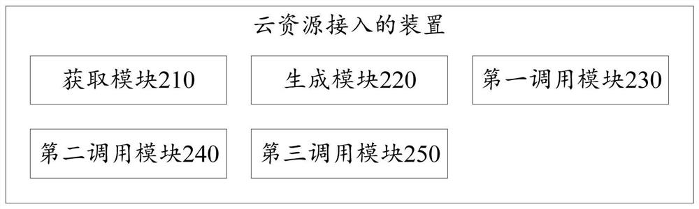 Cloud resource access method, device and system and computing equipment