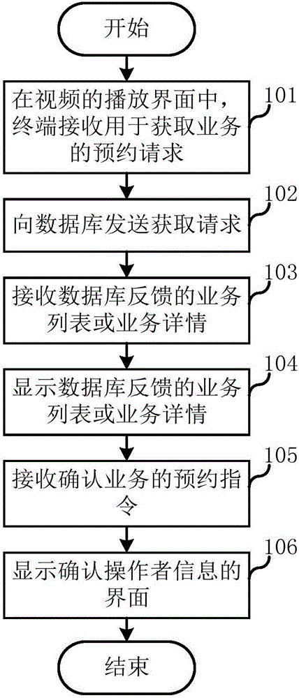 Service appointment method and device