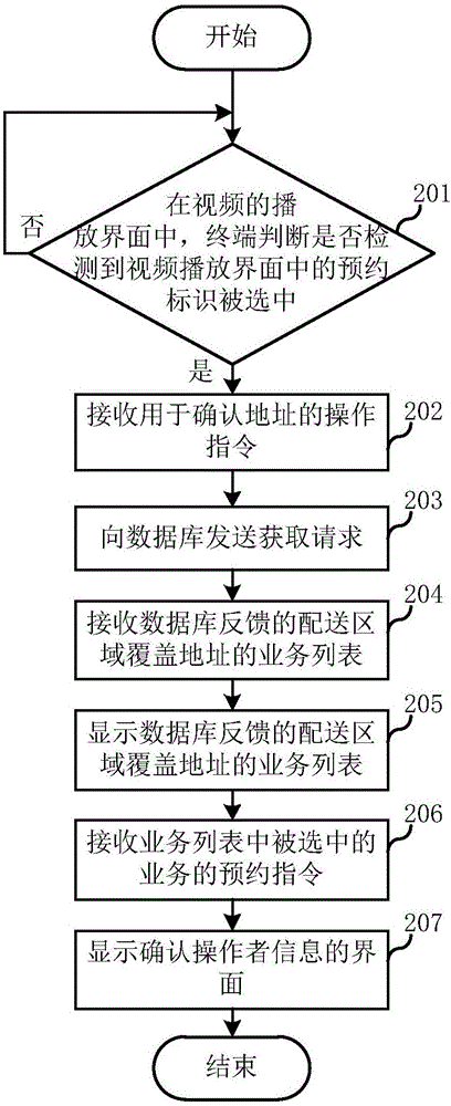 Service appointment method and device