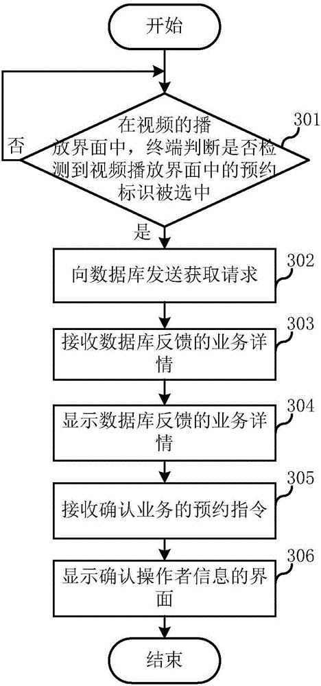 Service appointment method and device