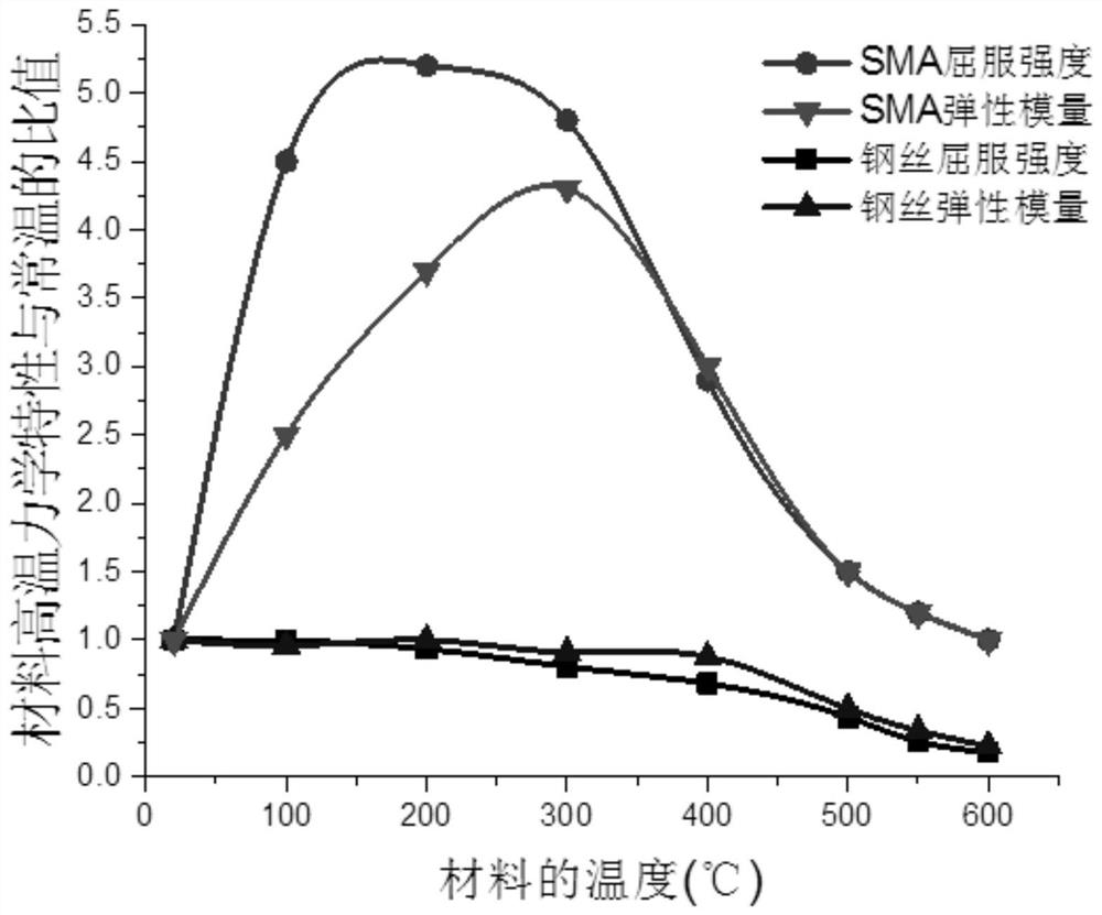 A high temperature resistant prestressed steel strand