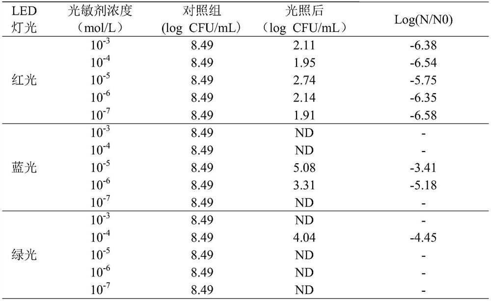 Photodynamic sterilizing device for foods and application of photodynamic sterilizing device for foods