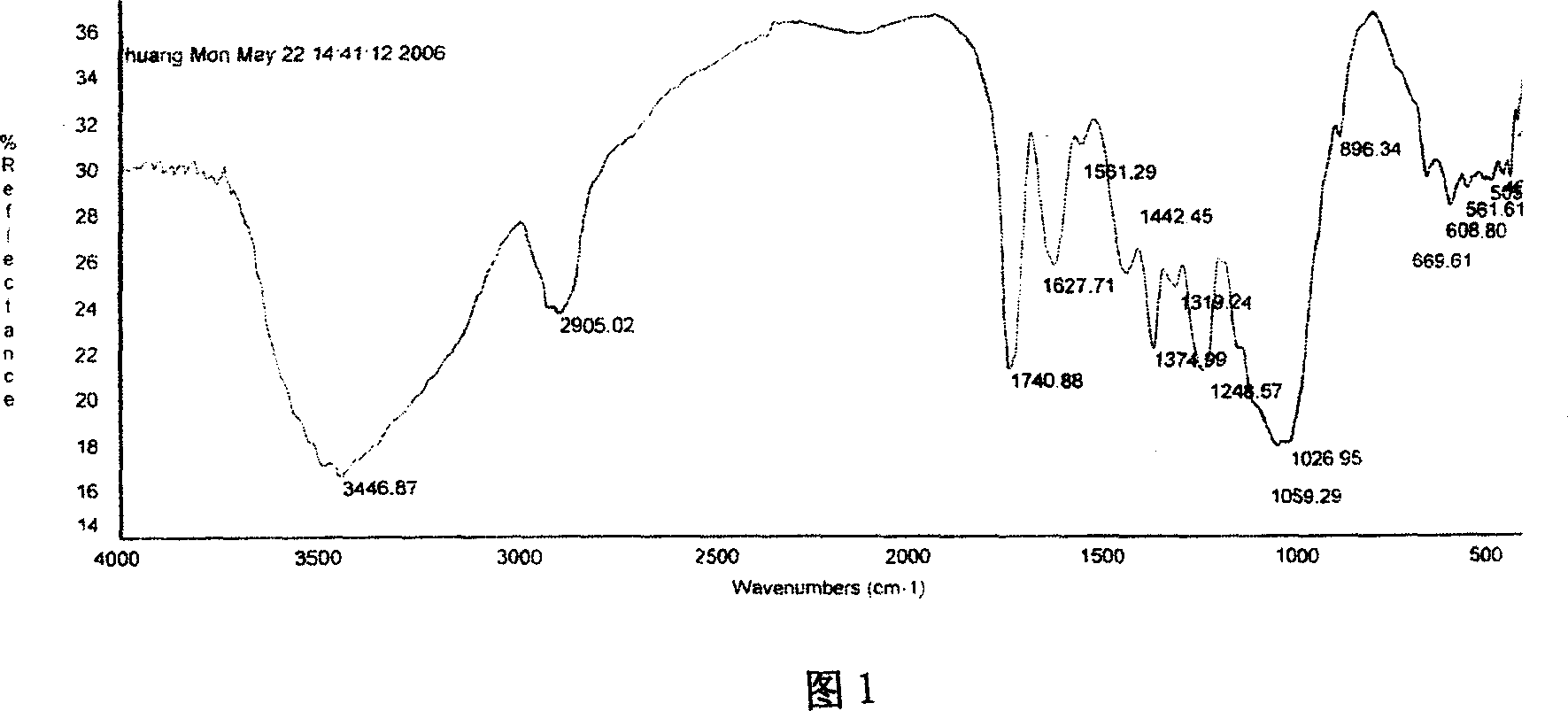 Nutgall acylation modified fibre an dits synthetic method