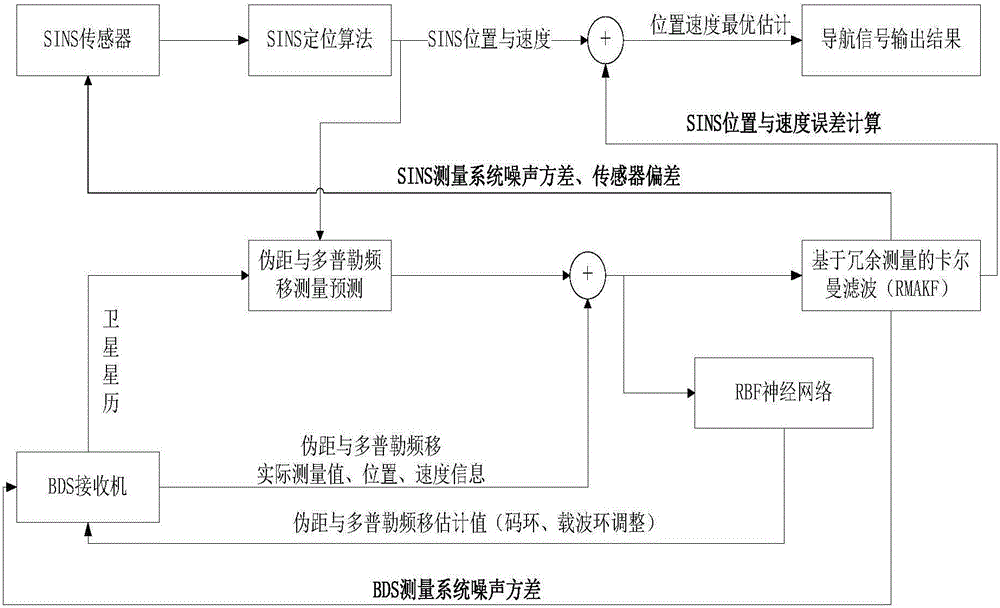 Inertial navigation platform and Beidou satellite-based high-precision and ultra-tightly coupled navigation method