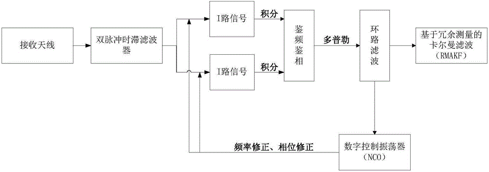 Inertial navigation platform and Beidou satellite-based high-precision and ultra-tightly coupled navigation method