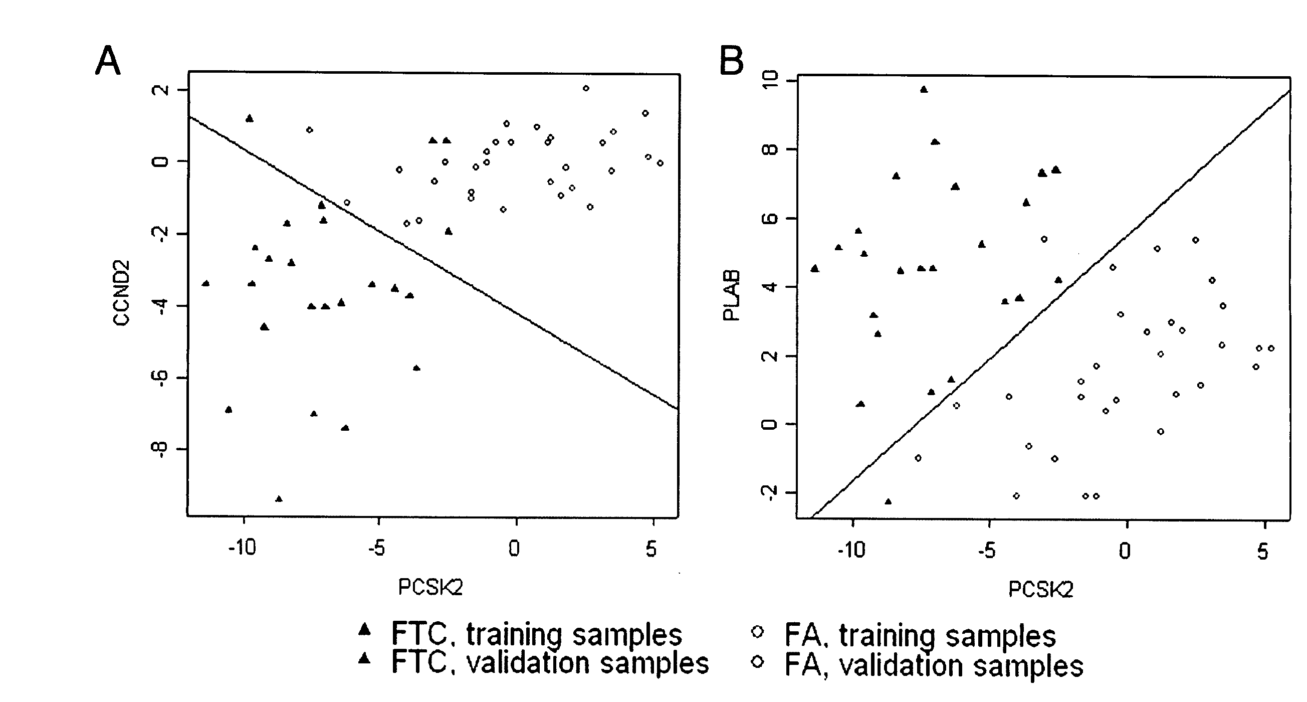 Methods for differentiating malignant from benign thyroid tissue