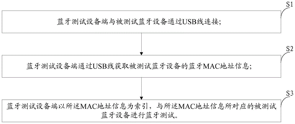 Bluetooth equipment testing method and device