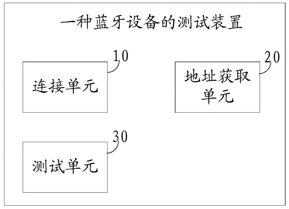 Bluetooth equipment testing method and device