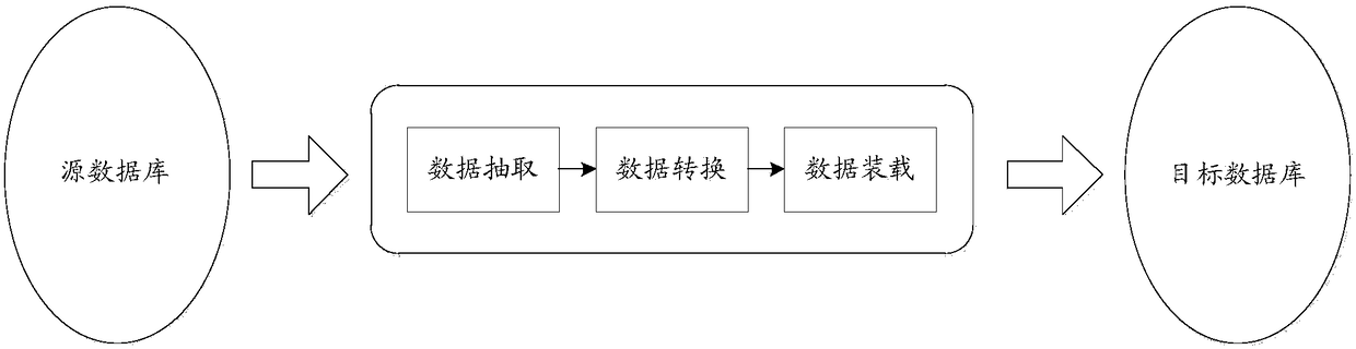 ETL (Extract Transform and Load) scheduling method and device for data processing and control logic separation