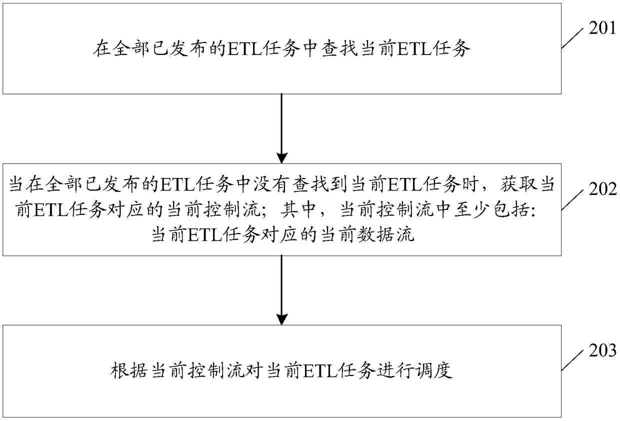 ETL (Extract Transform and Load) scheduling method and device for data processing and control logic separation