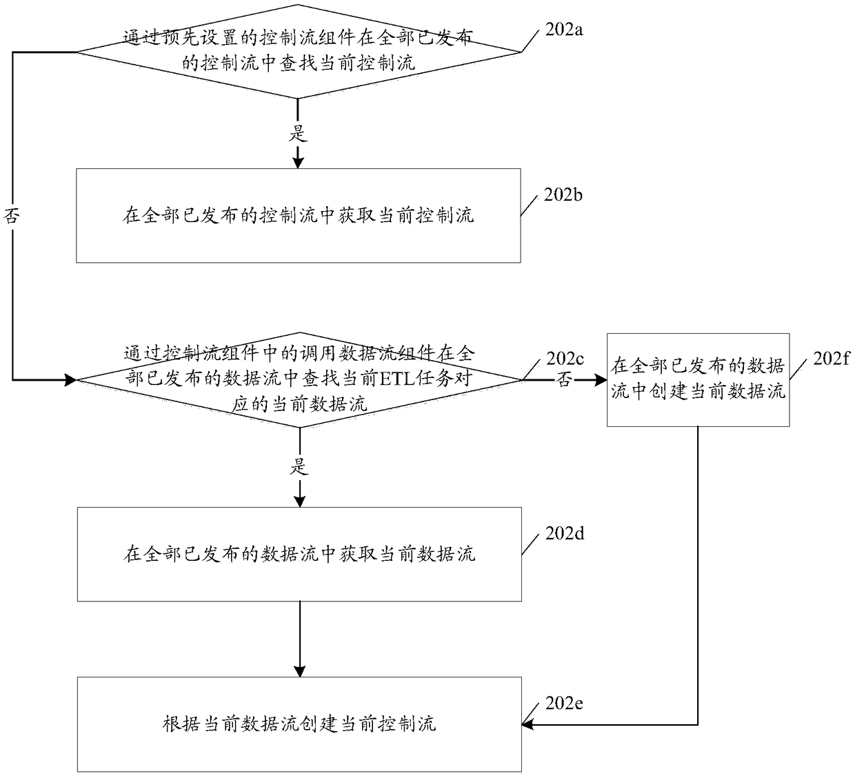 ETL (Extract Transform and Load) scheduling method and device for data processing and control logic separation