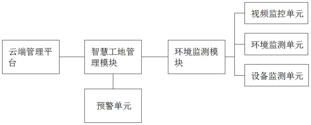 Intelligent construction site environment monitoring system