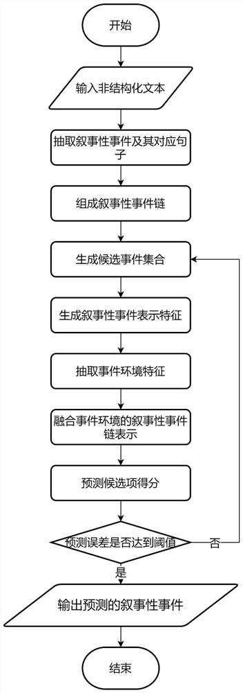 Narrative event prediction method fusing event environment information