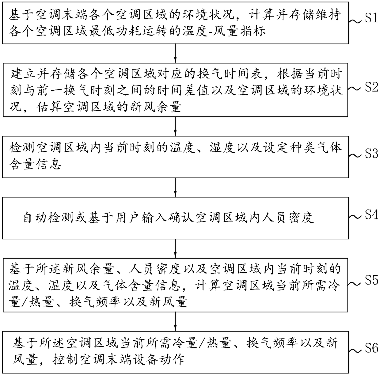 Intelligent central air conditioner energy-saving control method and system