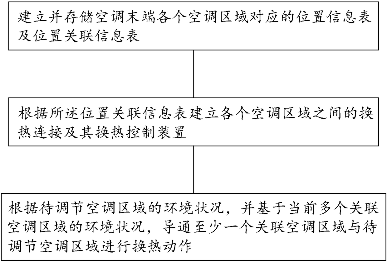 Intelligent central air conditioner energy-saving control method and system