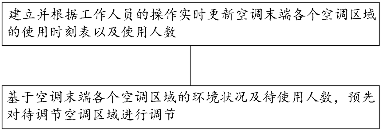 Intelligent central air conditioner energy-saving control method and system