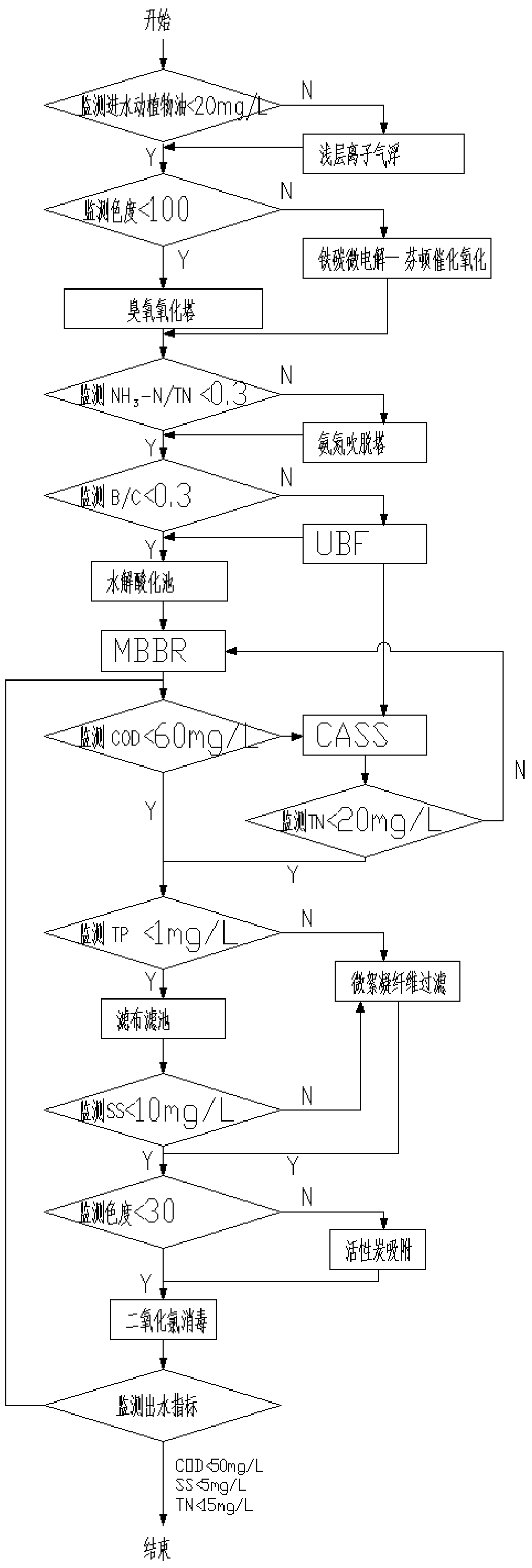 A modular integrated process method for kitchen waste filtrate