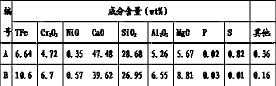 Method of melting stainless steel dust, slag and Cr-containing sludge